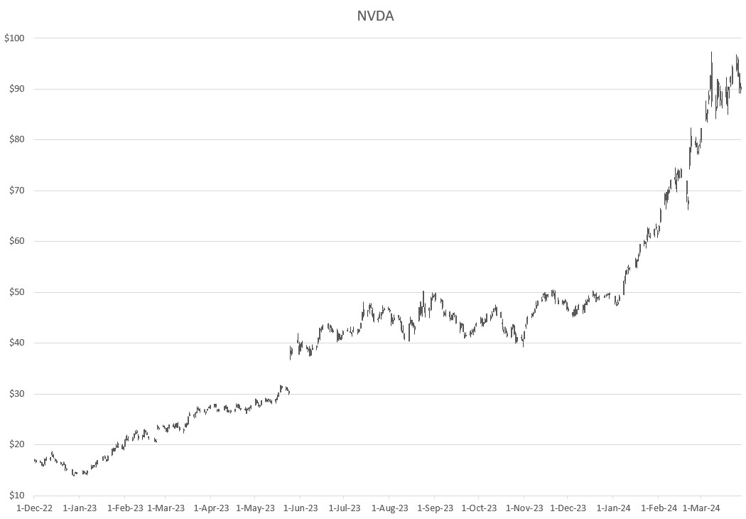 2023: Microchip Stocks