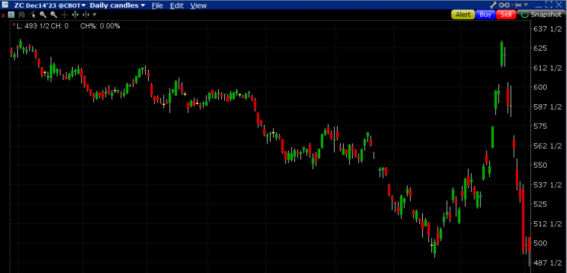 December Corn Futures chart