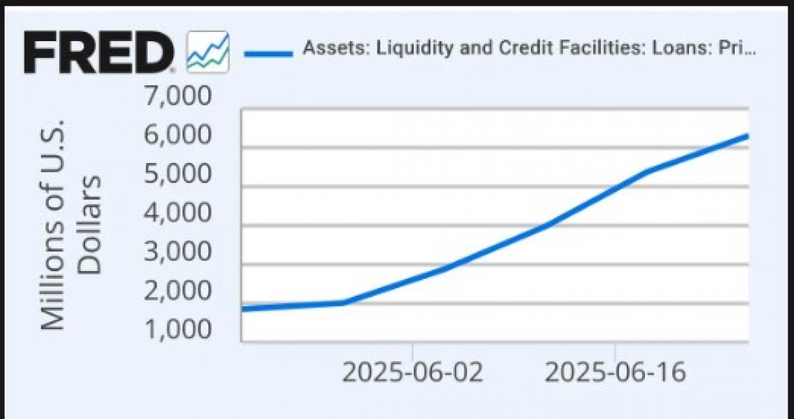 June 2025 FED discount window borrowing