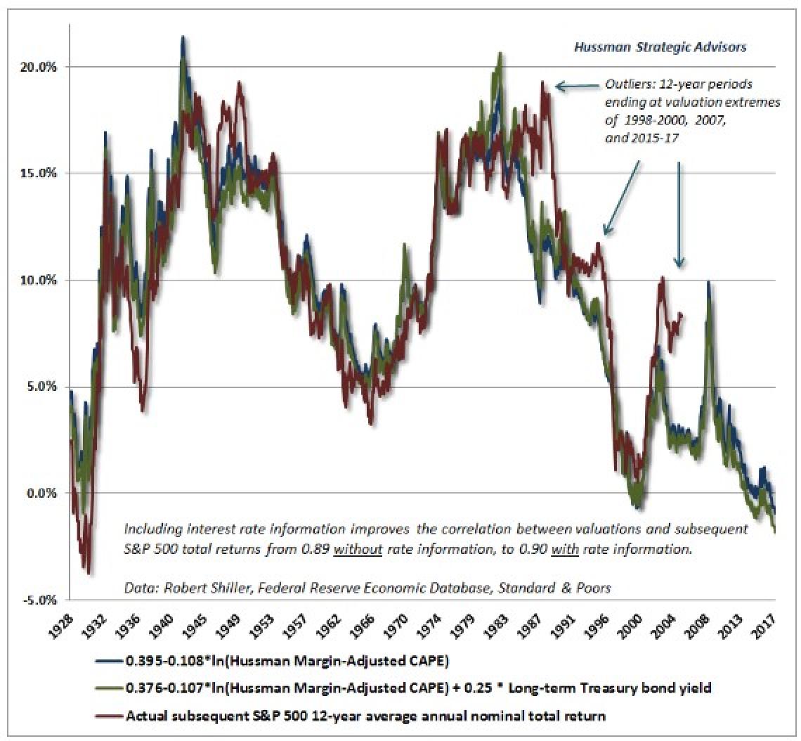 Dr. John Hussman's CAPE Chart