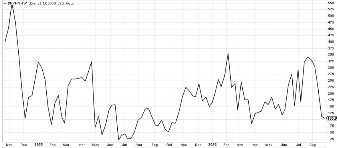 New S&P 500 highs in late August fail to go up