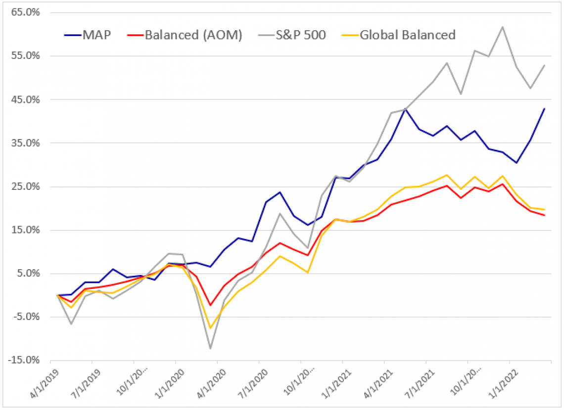 March performance chart