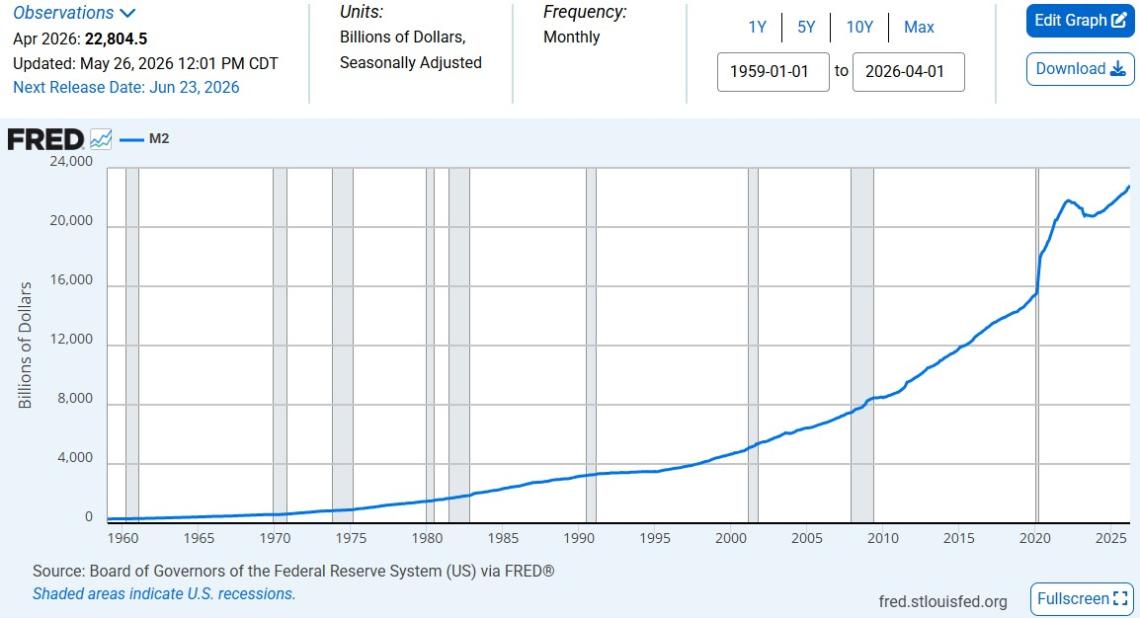 FRED chart of the money supply