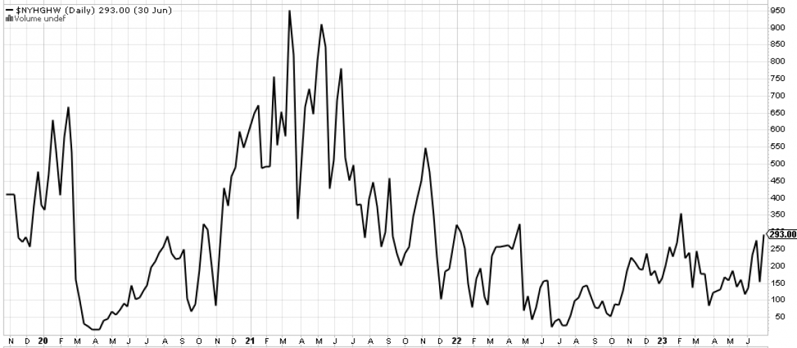 NYSE 52 week highs