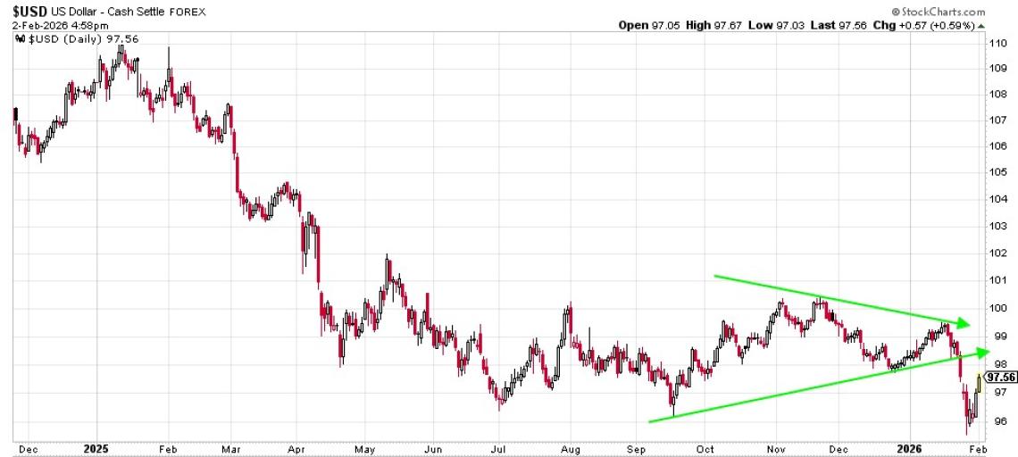 Current chart of the USD illustrating a flag pattern
