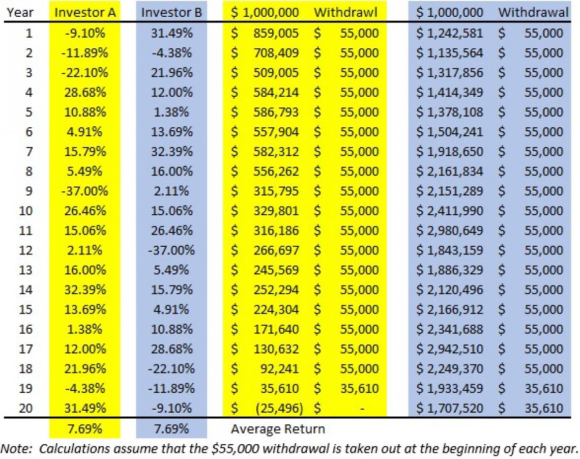 sequence of return risk chart