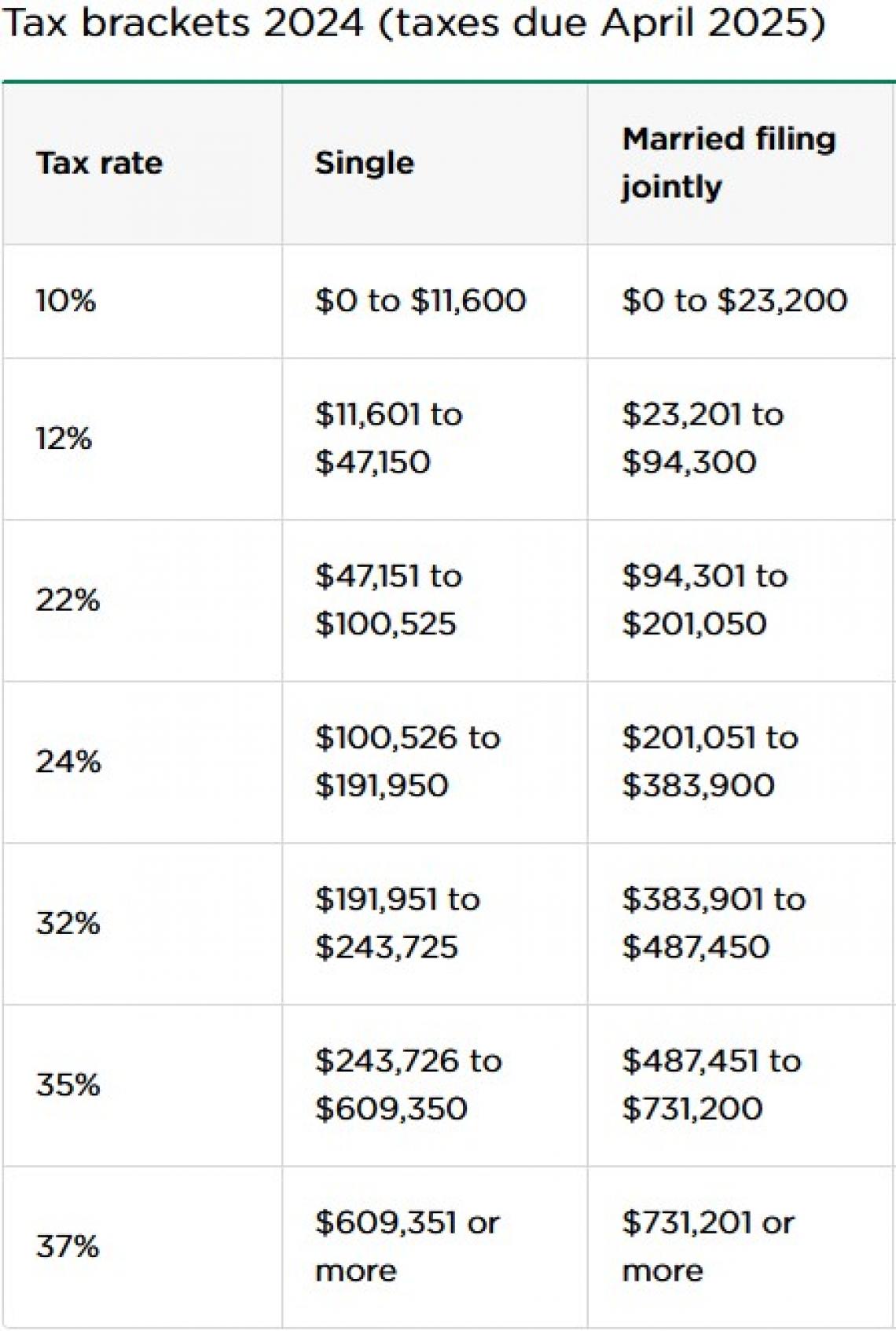 2024 Tax Brackets