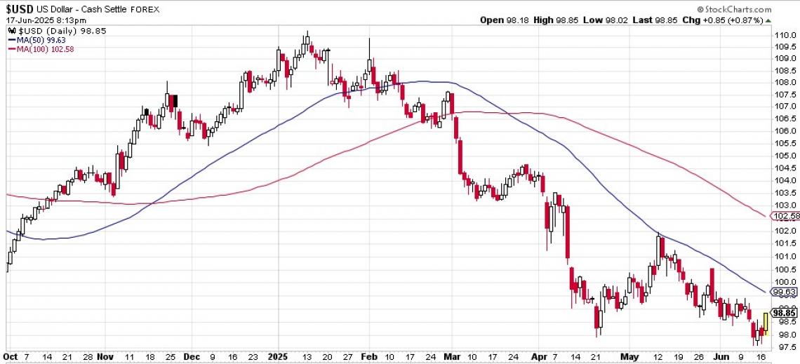Chart of US dollar index