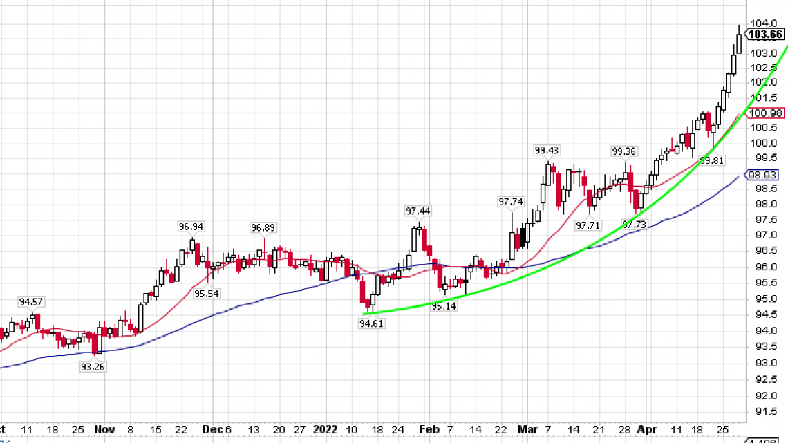 USD daily chart